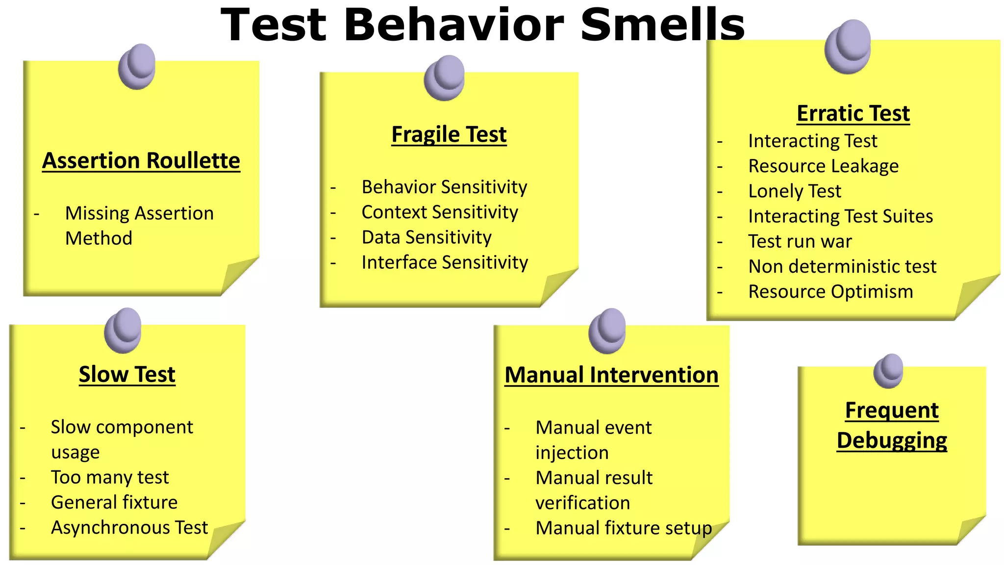 Assertion Roullette
- Missing Assertion
Method
Test Behavior Smells
Fragile Test
- Behavior Sensitivity
- Context Sensitivity
- Data Sensitivity
- Interface Sensitivity
Erratic Test
- Interacting Test
- Resource Leakage
- Lonely Test
- Interacting Test Suites
- Test run war
- Non deterministic test
- Resource Optimism
Slow Test
- Slow component
usage
- Too many test
- General fixture
- Asynchronous Test
Manual Intervention
- Manual event
injection
- Manual result
verification
- Manual fixture setup
Frequent
Debugging
 