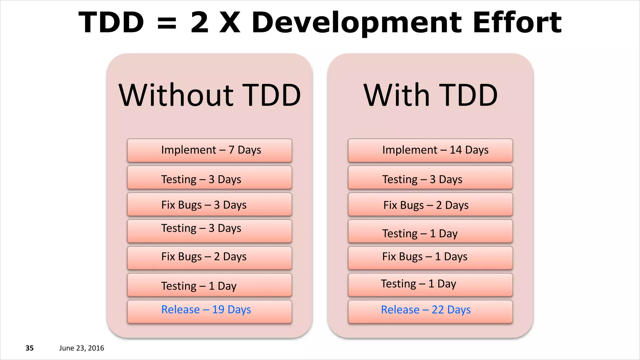 Anatomy of Test Driven Development | PPT