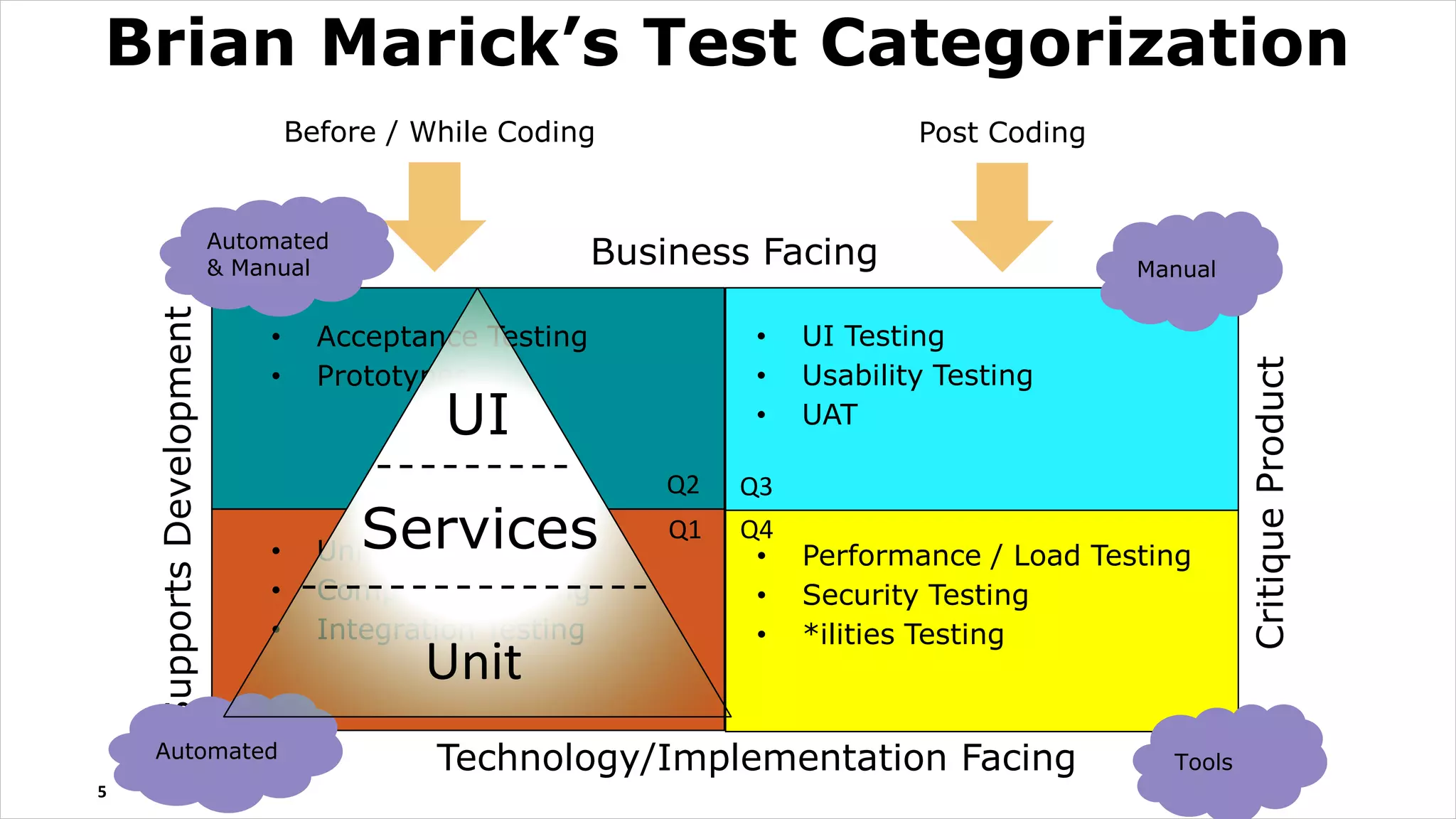 5
Brian Marick’s Test Categorization
Business Facing
Technology/Implementation Facing
SupportsDevelopment
CritiqueProduct
Before / While Coding Post Coding
• Performance / Load Testing
• Security Testing
• *ilities Testing
• UI Testing
• Usability Testing
• UAT
• Acceptance Testing
• Prototypes
• Unit Testing
• Component Testing
• Integration Testing
Automated
& Manual
Automated Tools
Manual
UI
Services
Unit
Q1 Q4
Q3Q2
 