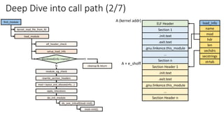 finit_module
load_module
do_init_module
do_one_initcall(mod->init)
mod->init();
kernel_read_file_from_fd
elf_header_check
setup_load_info
blacklisted(info->name)?
cleanup & return
module_sig_check
Y
N
mod = layout_and_allocate(info, ..)
rewrite_section_headers
apply_relocations
ELF Header
Section 1
.init.text
.exit.text
.gnu.linkonce.this_module
…
Section n
Section Header 1
.init.text
.exit.text
.gnu.linkonce.this_module
…
Section Header n
load_info
name
mod
hdr
len
sechdrs
secstrings
strtab
A (kernel addr)
A + e_shoff
Deep Dive into call path (2/7)
 