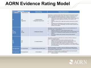 AORN Evidence Rating Model
Appraisal Score
Research
Non-Research

IA

IB
IIA, IIB
IIIA, IIIB

IVA
Regulatory

IVB
VA, VB

...