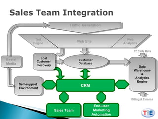 Anatomy  Of The Online Sales Engine