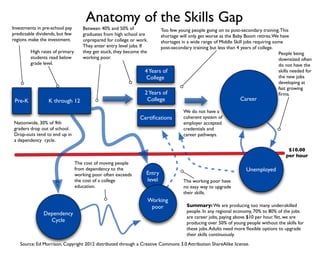 Anatomy of the Skills Gap

Investments in pre-school pay
predictable dividends, but few
regions make the investment.

Between 40% and 50% of
graduates from high school are
unprepared for college or work.
They enter entry level jobs. If
they get stuck, they become the
working poor.

Too few young people going on to post-secondary training. This
shortage will only get worse as the Baby Boom retires. We have
shortages in a wide range of Middle Skill jobs requiring some
post-secondary training but less than 4 years of college.
People being
downsized often
do not have the
skills needed for
4 Years of
the new jobs
College
developing at
fast growing
2 Years of
ﬁrms.

High rates of primary
students read below
grade level.

Pre-K

K through 12

Certiﬁcations

Nationwide, 30% of 9th
graders drop out of school.
Drop-outs tend to end up in
a dependency cycle.

Career

College

We do not have a
coherent system of
employer accepted
credentials and
career pathways.
$10.00
per hour

The cost of moving people
from dependency to the
working poor often exceeds
the cost of a college
education.

Dependency
Cycle

Entry
level
Working
poor

Unemployed
The working poor have
no easy way to upgrade
their skills.
Summary: We are producing too many under-skilled
people. In any regional economy, 70% to 80% of the jobs
are career jobs, paying above $10 per hour.Yet, we are
producing over 50% of young people without the skills for
these jobs. Adults need more ﬂexible options to upgrade
their skills continuously.

Source: Ed Morrison, Copyright 2012 distributed through a Creative Commons 3.0 Attribution ShareAlike license.

 