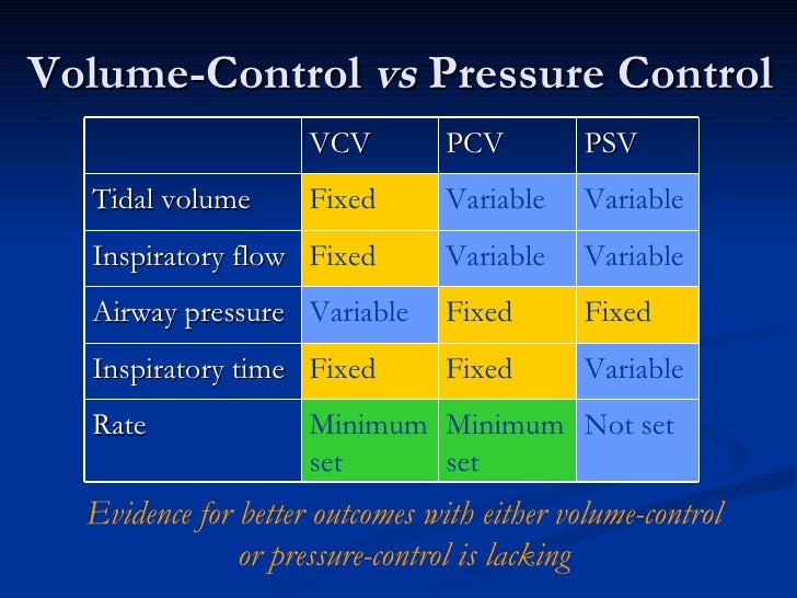 Flow control перевод. Volume control ventilation. pressure control ventilation. pressure test controller.