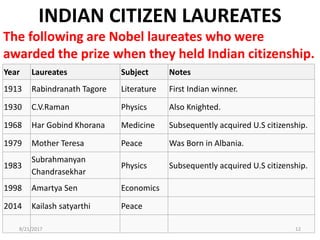 Year Laureates Subject Notes
1913 Rabindranath Tagore Literature First Indian winner.
1930 C.V.Raman Physics Also Knighted.
1968 Har Gobind Khorana Medicine Subsequently acquired U.S citizenship.
1979 Mother Teresa Peace Was Born in Albania.
1983
Subrahmanyan
Chandrasekhar
Physics Subsequently acquired U.S citizenship.
1998 Amartya Sen Economics
2014 Kailash satyarthi Peace
INDIAN CITIZEN LAUREATES
The following are Nobel laureates who were
awarded the prize when they held Indian citizenship.
8/21/2017 12
 