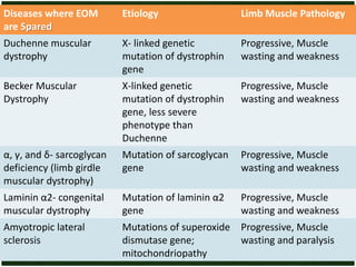 Dept. of Ophthalmology, JNMC, Belagavi 47
Diseases where EOM
are Spared
Etiology Limb Muscle Pathology
Duchenne muscular
dystrophy
X- linked genetic
mutation of dystrophin
gene
Progressive, Muscle
wasting and weakness
Becker Muscular
Dystrophy
X-linked genetic
mutation of dystrophin
gene, less severe
phenotype than
Duchenne
Progressive, Muscle
wasting and weakness
α, γ, and δ- sarcoglycan
deficiency (limb girdle
muscular dystrophy)
Mutation of sarcoglycan
gene
Progressive, Muscle
wasting and weakness
Laminin α2- congenital
muscular dystrophy
Mutation of laminin α2
gene
Progressive, Muscle
wasting and weakness
Amyotropic lateral
sclerosis
Mutations of superoxide
dismutase gene;
mitochondriopathy
Progressive, Muscle
wasting and paralysis
 