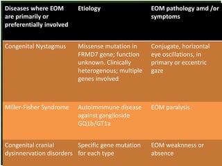 Dept. of Ophthalmology, JNMC, Belagavi 50
Diseases where EOM
are primarily or
preferentially involved
Etiology EOM pathology amd /or
symptoms
Congenital Nystagmus Missense mutation in
FRMD7 gene; function
unknown. Clinically
heterogenous; multiple
genes involved
Conjugate, horizontal
eye oscillations, in
primary or eccentric
gaze
Miller-Fisher Syndrome Autoimmmune disease
against ganglioside
GQ1b/GT1a
EOM paralysis
Congenital cranial
dysinnervation disorders
Specific gene mutation
for each type
EOM weaknness or
absence
 