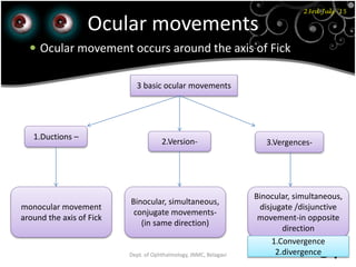 23rd July '15
57Dept. of Ophthalmology, JNMC, Belagavi
Ocular movements
 Ocular movement occurs around the axis of Fick
3 basic ocular movements
1.Ductions –
2.Version-
monocular movement
around the axis of Fick
Binocular, simultaneous,
conjugate movements-
(in same direction)
Binocular, simultaneous,
disjugate /disjunctive
movement-in opposite
direction
3.Vergences-
1.Convergence
2.divergence
 