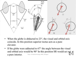 23rd July '15
61Dept. of Ophthalmology, JNMC, Belagavi
• When the globe is abducted to 23°, the visual and orbital axis
coincide. In this position superior rectus acts as a pure
elevator.
• If the globe were adducted to 67° the angle between the visual
and orbital axis would be 90° In this position SR would act as
a pure intorter.
 