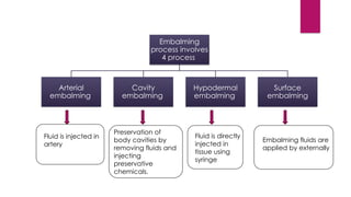 Loopuypt Embalming Comprehensive Study of Mrut Sharira Sanshodhana and Modern Embalming ...
