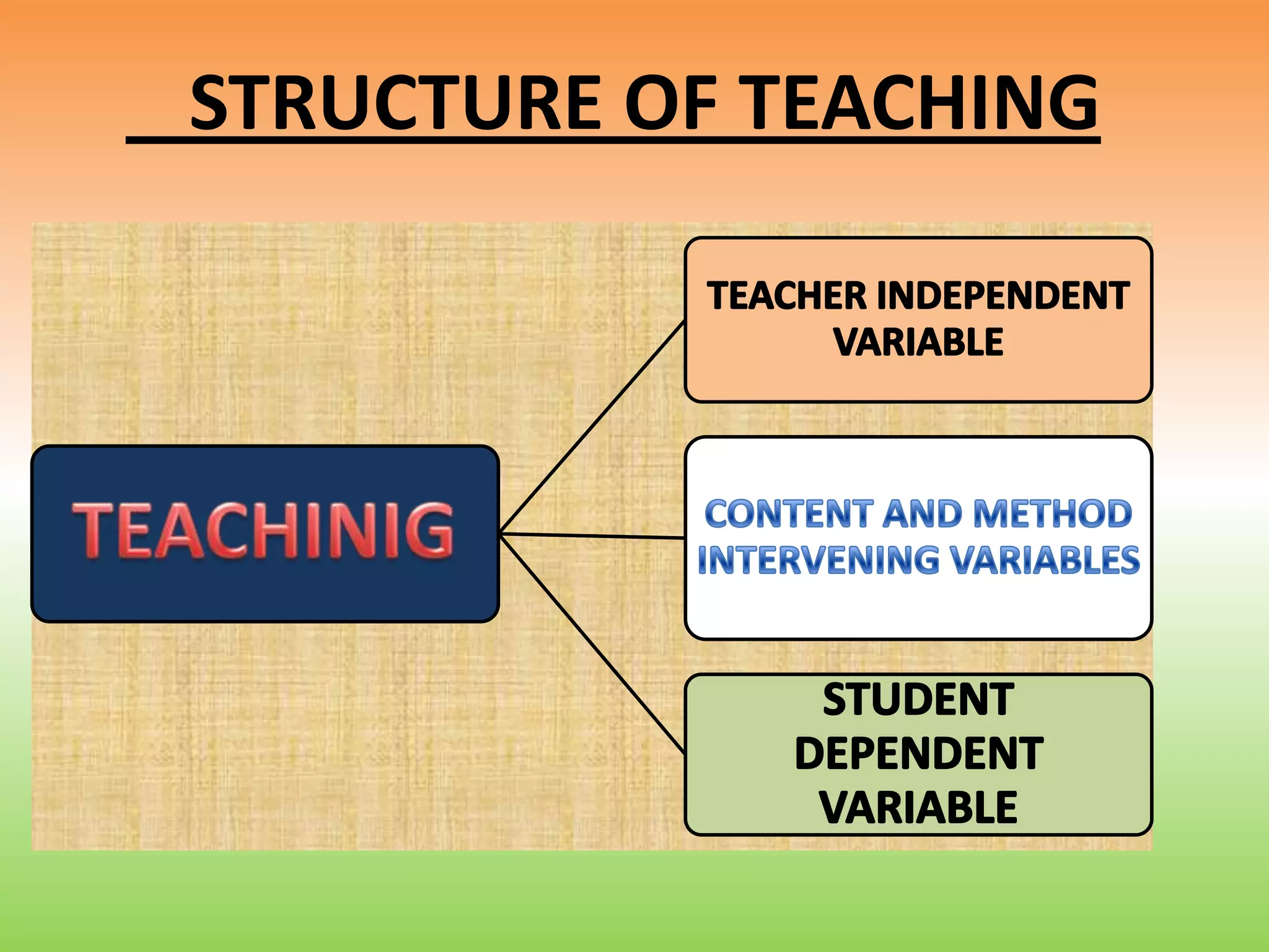 Anatomy(structure) and phases of teaching | PPTX