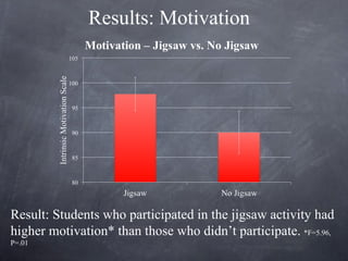 Results:  Motivation  Result: Students who participated in the jigsaw activity had higher motivation* than those who didn’...