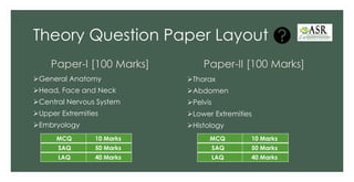 Theory Question Paper Layout
Paper-I [100 Marks]
➢General Anatomy
➢Head, Face and Neck
➢Central Nervous System
➢Upper Extremities
➢Embryology
Paper-II [100 Marks]
➢Thorax
➢Abdomen
➢Pelvis
➢Lower Extremities
➢Histology
MCQ 10 Marks
SAQ 50 Marks
LAQ 40 Marks
MCQ 10 Marks
SAQ 50 Marks
LAQ 40 Marks
 