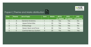 S.No Theme List of Topic Term Marks MCQ
[1 marks]
SAQ
[5 marks]
LAQ
[10 marks]
1. A General Anatomy I 10 Yes Yes No
2. B Upper Extremities I 25 Yes Yes Yes
3. C Embryology I 15 Yes Yes No
4. D Head, Neck and Face II 30 Yes Yes Yes
5. E Central Nervous System II 20 Yes Yes Yes
Paper-I [ Theme and Marks distribution
 