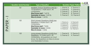 Paper-I
Question Serial Number Type of Question Question Paper Pattern
PAPER
-
I Q1 Multiple choice Questions (MCQ) –
10 Questions,1 mark each, All
compulsory,
Must know part: 7 MCQ
Desirable to know: 2 MCQ.
Nice to know: 1 MCQ
1. Theme A 2. Theme A
3. Theme B 4. Theme B
5. Theme C 6. Theme C
7. Theme D 8. Theme D
9. Theme E 10. Theme E
Q2 Short answer Questions (SAQ) ten
Questions -5 Marks Each, All
compulsory,
Must know part: 7 SAQ
Desirable to know: 2 SAQ
Nice to know: 1 SAQ
Q3 Long answer Questions (LAQ) four
Questions -10 marks each, All
compulsory, All questions on must
know, No Questions on Nice to know
and Desirable to know.
1. Theme B 2. Theme D
3. Theme D 4. Theme E
1. Theme A 2. Theme B
3. Theme B 4. Theme C
5. Theme C 6. Theme D
7. Theme D 8. Theme D
9. Theme E 10. Theme E
 