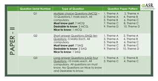 Question Serial Number Type of Question Question Paper Pattern
PAPER
-
II Q1 Multiple choice Questions (MCQ) –
10 Questions,1 mark each, All
compulsory,
Must know part: 7 MCQ
Desirable to know: 2 MCQ.
Nice to know: 1 MCQ
1. Theme A 2. Theme A
3. Theme A 4. Theme B
5. Theme B 6. Theme C
7. Theme C 8. Theme C
9. Theme D 10. Theme D
Q2 Short answer Questions (SAQ) ten
Questions -5 Marks Each, All
compulsory,
Must know part: 7 SAQ
Desirable to know: 2 SAQ
Nice to know: 1 SAQ
1. Theme A 2. Theme A
3. Theme A 4. Theme B
5. Theme B 6. Theme C
7. Theme C 8. Theme C
9. Theme D 10. Theme D
Q3 Long answer Questions (LAQ) four
Questions -10 marks each, All
compulsory, All questions on must
know, No Questions on Nice to know
and Desirable to know.
1. Theme A 2. Theme B
3. Theme C 4. Theme C
 