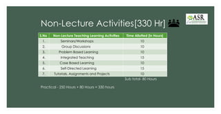 S.No Non-Lecture Teaching Learning Activities Time Allotted [in Hours]
1. Seminars/Workshops 10
2. Group Discussions 10
3. Problem Based Learning 10
4. Integrated Teaching 15
5. Case Based Learning 10
6. Self-Directed Learning 15
7. Tutorials, Assignments and Projects 10
Non-Lecture Activities[330 Hr]
Sub total- 80 Hours
Practical - 250 Hours + 80 Hours = 330 hours
 