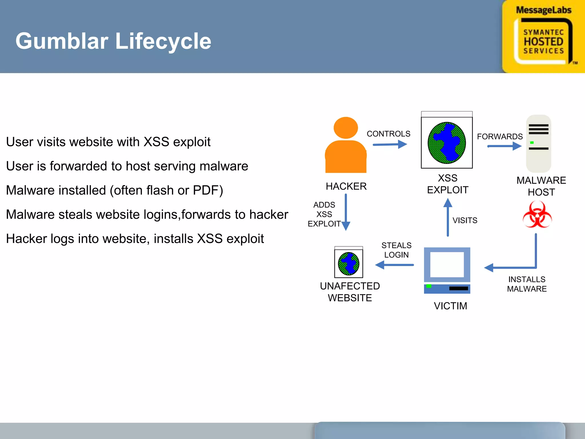 Web MalwareMalwareMalicious instructionsBrowser / JS / Flash / PDFComplete controlVictimBad Guy