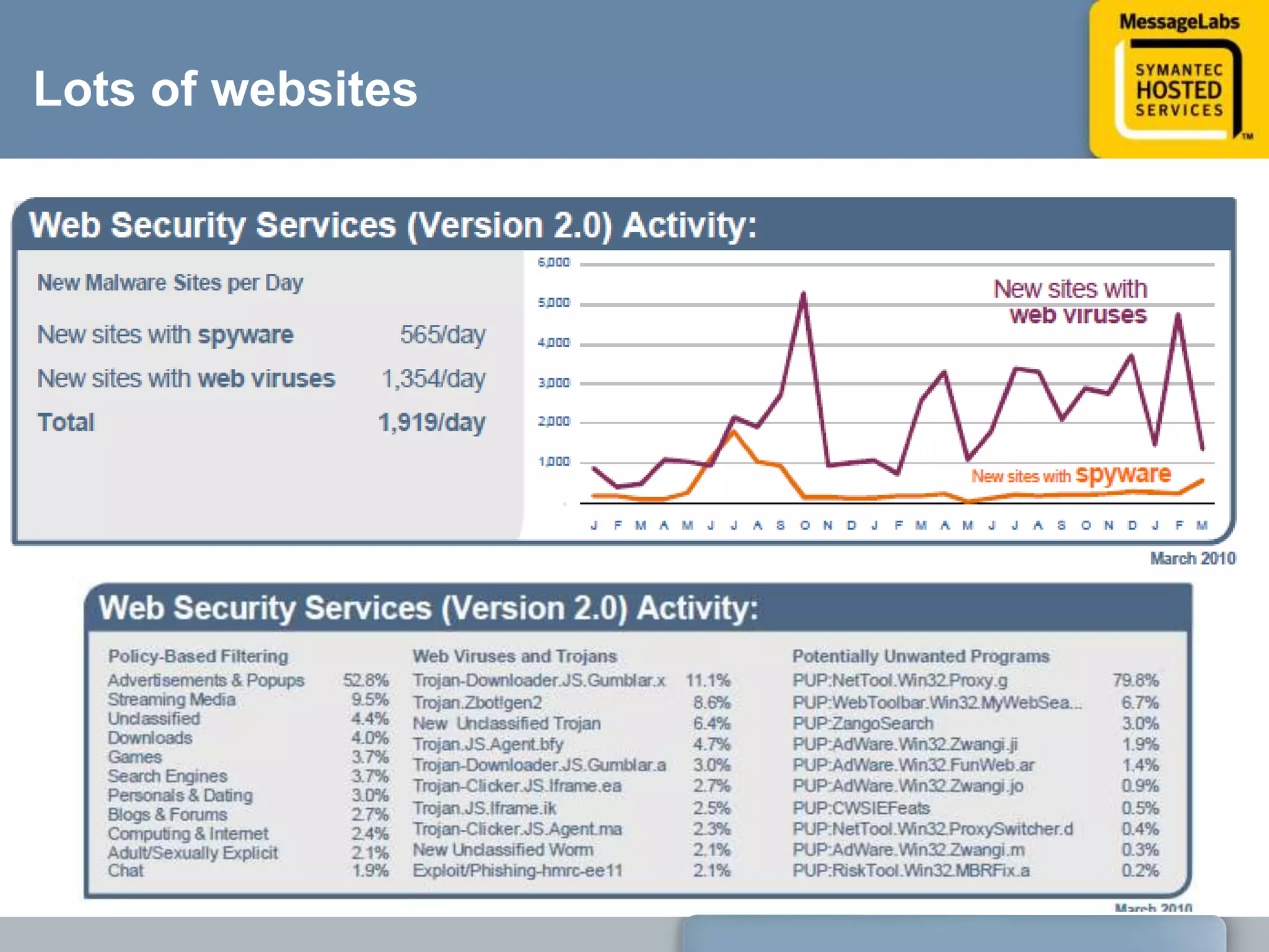 Lots of websitesAverage 2,465 new malware websites per day.