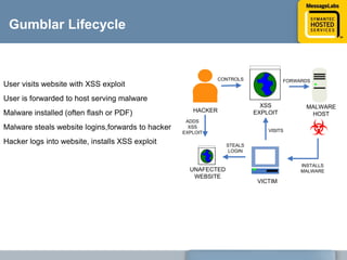 Web MalwareMalwareMalicious instructionsBrowser / JS / Flash / PDFComplete controlVictimBad Guy