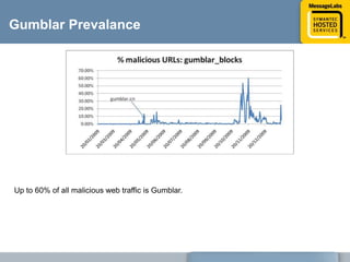Gumblar LifecycleUser visits website with XSS exploitUser is forwarded to host serving malwareMalware installed (often flash or PDF)Malware steals website logins,	forwards to hackerHacker logs into website, installs XSS exploit