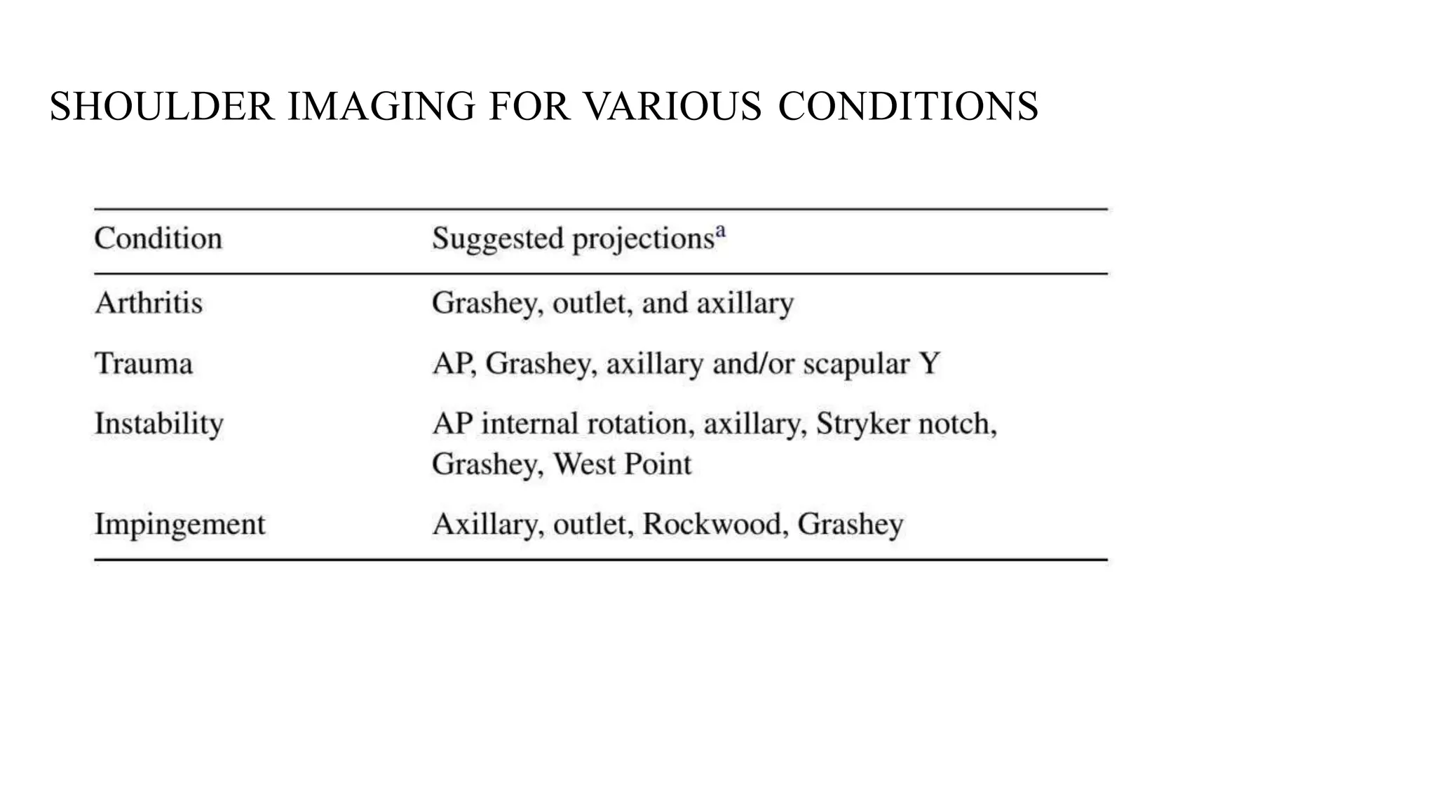 SHOULDER IMAGING FOR VARIOUS CONDITIONS
 