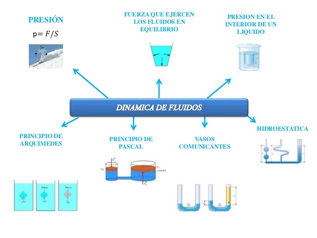dinamica de fluidos