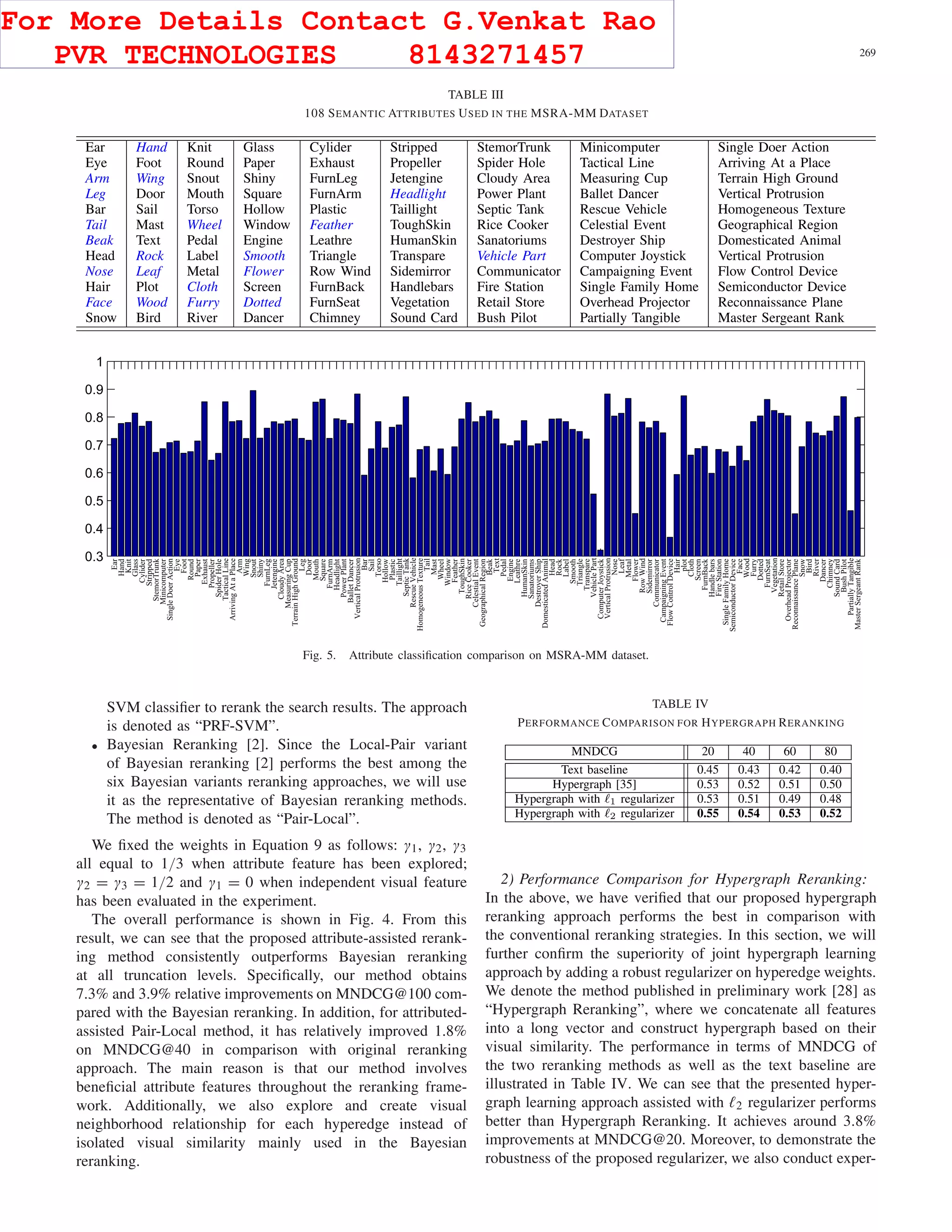 CAI et al.: ATTRIBUTE-ASSISTED RERANKING MODEL FOR WEB IMAGE SEARCH 269
TABLE III
108 SEMANTIC ATTRIBUTES USED IN THE MSRA-MM DATASET
Fig. 5. Attribute classiﬁcation comparison on MSRA-MM dataset.
SVM classiﬁer to rerank the search results. The approach
is denoted as “PRF-SVM”.
• Bayesian Reranking [2]. Since the Local-Pair variant
of Bayesian reranking [2] performs the best among the
six Bayesian variants reranking approaches, we will use
it as the representative of Bayesian reranking methods.
The method is denoted as “Pair-Local”.
We ﬁxed the weights in Equation 9 as follows: γ1, γ2, γ3
all equal to 1/3 when attribute feature has been explored;
γ2 = γ3 = 1/2 and γ1 = 0 when independent visual feature
has been evaluated in the experiment.
The overall performance is shown in Fig. 4. From this
result, we can see that the proposed attribute-assisted rerank-
ing method consistently outperforms Bayesian reranking
at all truncation levels. Speciﬁcally, our method obtains
7.3% and 3.9% relative improvements on MNDCG@100 com-
pared with the Bayesian reranking. In addition, for attributed-
assisted Pair-Local method, it has relatively improved 1.8%
on MNDCG@40 in comparison with original reranking
approach. The main reason is that our method involves
beneﬁcial attribute features throughout the reranking frame-
work. Additionally, we also explore and create visual
neighborhood relationship for each hyperedge instead of
isolated visual similarity mainly used in the Bayesian
reranking.
TABLE IV
PERFORMANCE COMPARISON FOR HYPERGRAPH RERANKING
2) Performance Comparison for Hypergraph Reranking:
In the above, we have veriﬁed that our proposed hypergraph
reranking approach performs the best in comparison with
the conventional reranking strategies. In this section, we will
further conﬁrm the superiority of joint hypergraph learning
approach by adding a robust regularizer on hyperedge weights.
We denote the method published in preliminary work [28] as
“Hypergraph Reranking”, where we concatenate all features
into a long vector and construct hypergraph based on their
visual similarity. The performance in terms of MNDCG of
the two reranking methods as well as the text baseline are
illustrated in Table IV. We can see that the presented hyper-
graph learning approach assisted with 2 regularizer performs
better than Hypergraph Reranking. It achieves around 3.8%
improvements at MNDCG@20. Moreover, to demonstrate the
robustness of the proposed regularizer, we also conduct exper-
For More Details Contact G.Venkat Rao
PVR TECHNOLOGIES 8143271457
 