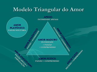 Modelo Triangular do AmorModelo Triangular do Amor
AMOR FÁTICOAMOR FÁTICO
PAIXÃO + COMPROMISSOPAIXÃO + COMPROMISSO
AMOR MADUROAMOR MADURO
INTIMIDADEINTIMIDADE
+ PAIXÃO+ PAIXÃO
+ COMPROMISSO+ COMPROMISSO
AM
O
R
E
N
FATU
AD
O
AM
O
R
E
N
FATU
AD
O
PAIXÃO
APE
N
AS
=
PAIXÃO
APE
N
AS
=
E
M
PO
LG
AÇÃO
E
M
PO
LG
AÇÃO
AM
O
R
VAZIO
AM
O
R
VAZIO
D
ECISÃO
+
CO
M
PRO
M
ISSO
D
ECISÃO
+
CO
M
PRO
M
ISSO
APEGOAPEGO
INTIMIDADE APENASINTIMIDADE APENAS
AMOR
ROMÂNTICO
AMOR
ROMÂNTICO
PAIXÃO
+INTIM
IDADE
PAIXÃO
+INTIM
IDADE
AM
OR
COM
PASSIVO
AM
OR
COM
PASSIVO
INTIM
IDADE
+
COM
PROM
ISSO
INTIM
IDADE
+
COM
PROM
ISSO
AMORAMOR
PLATÔNICOPLATÔNICO
PAIXÃO SOLITÁRIAPAIXÃO SOLITÁRIA
 