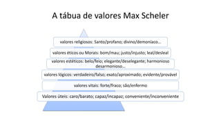A tábua de valores Max Scheler
valores religiosos: Santo/profano; divino/demoníaco…
valores éticos ou Morais: bom/mau; justo/injusto; leal/desleal
valores estéticos: belo/feio; elegante/deselegante; harmonioso
desarmonioso…
valores lógicos: verdadeiro/falso; exato/aproximado; evidente/provável
valores vitais: forte/fraco; são/enfermo
Valores úteis: caro/barato; capaz/incapaz; conveniente/inconveniente
 