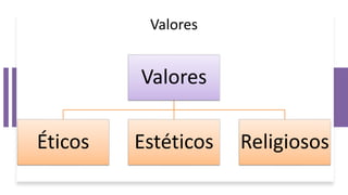 Valores
Valores
Éticos Estéticos Religiosos
 