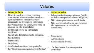 Valores
- Juízos de facto
- Descritivos-descrevem a realidade
concreta ou informam sobre estados e
acontecimentos, sem emissão de
apreciação ou preferência valorativa;
- São verdadeiros ou falsos, conforme se
ajustam ou não à realidade;
- Podem ser objeto de verificação
empírica;
- São objeto de total ou vasto consenso.
- São neutros;
- Impessoais;
- Objetivos;
- Ausência de qualquer interpretação.
• Ex: “Beethoven compôs nove sinfonias”.
- Juízos de valor
- Julgam os factos ou os atos em função
de valores ou preferências axiológicas;
- Não são empiricamente verificáveis;
- Não recebem atualmente um consenso
tão basto como os enunciados
descritivos;
- Subjetivos;
- Apreciativos;
- São de índole diversa.
• Ex: Beethoven é um compositor
admirável.
 