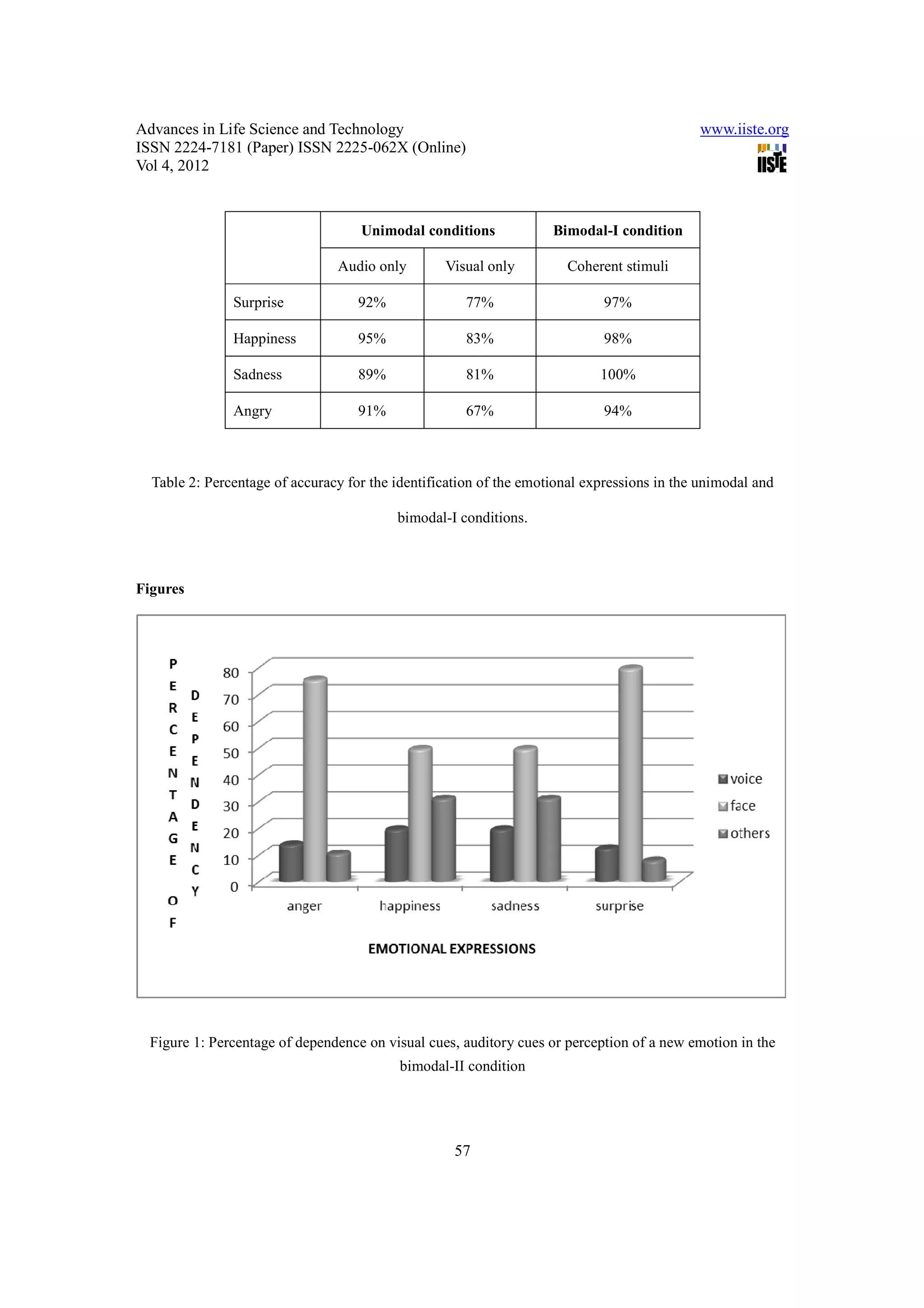 Advances in Life Science and Technology                                                     www.iiste.org
ISSN 2224-7181 (Paper) ISSN 2225-062X (Online)
Vol 4, 2012



                                    Unimodal conditions             Bimodal-I condition

                                Audio only        Visual only         Coherent stimuli

               Surprise             92%               77%                   97%

               Happiness            95%               83%                   98%

               Sadness              89%               81%                   100%

               Angry                91%               67%                   94%



  Table 2: Percentage of accuracy for the identification of the emotional expressions in the unimodal and

                                          bimodal-I conditions.



Figures




  Figure 1: Percentage of dependence on visual cues, auditory cues or perception of a new emotion in the
                                           bimodal-II condition




                                                    57
 