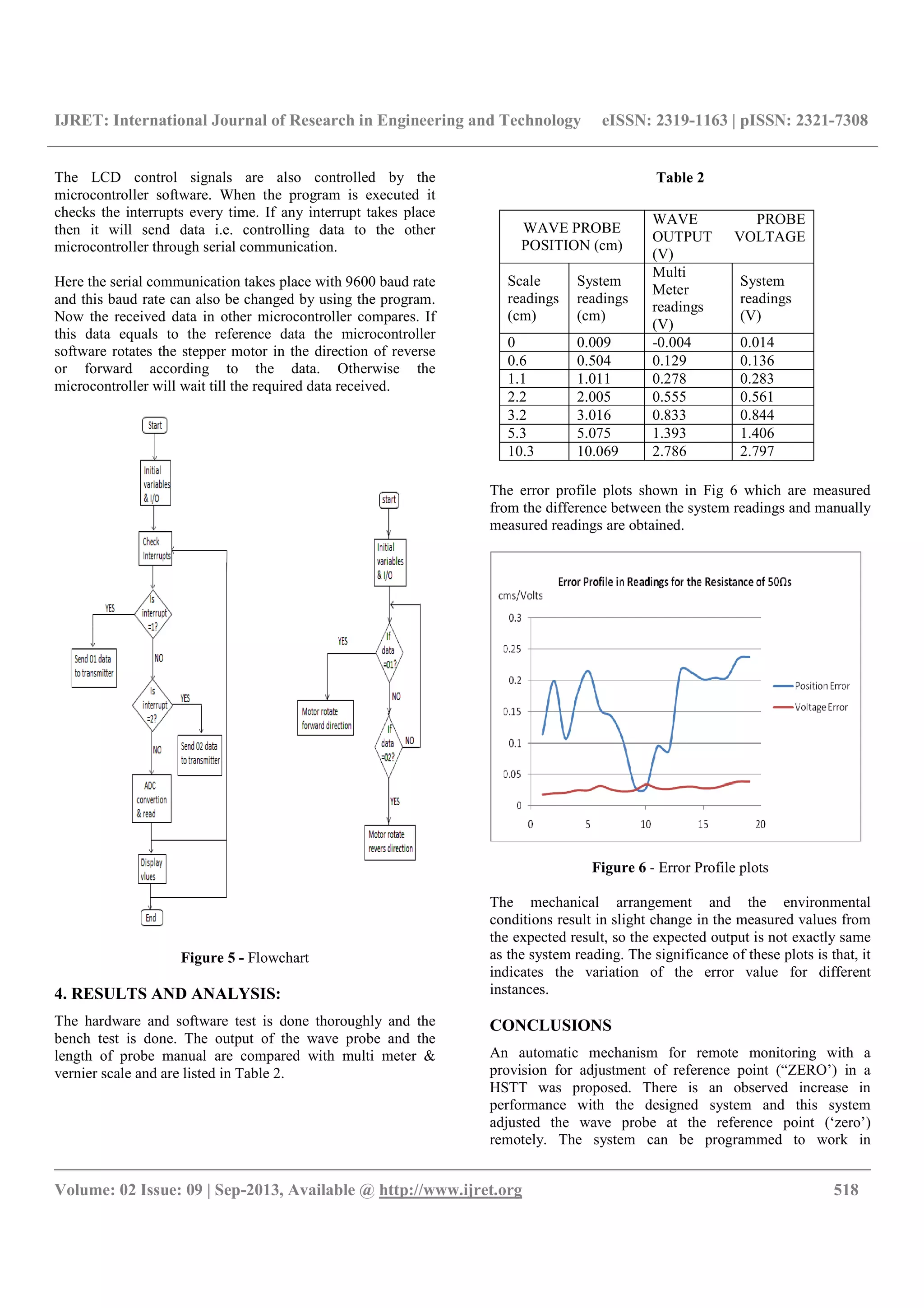 IJRET: International Journal of Research in Engineering and Technology eISSN: 2319-1163 | pISSN: 2321-7308
__________________________________________________________________________________________
Volume: 02 Issue: 09 | Sep-2013, Available @ http://www.ijret.org 518
The LCD control signals are also controlled by the
microcontroller software. When the program is executed it
checks the interrupts every time. If any interrupt takes place
then it will send data i.e. controlling data to the other
microcontroller through serial communication.
Here the serial communication takes place with 9600 baud rate
and this baud rate can also be changed by using the program.
Now the received data in other microcontroller compares. If
this data equals to the reference data the microcontroller
software rotates the stepper motor in the direction of reverse
or forward according to the data. Otherwise the
microcontroller will wait till the required data received.
Figure 5 - Flowchart
4. RESULTS AND ANALYSIS:
The hardware and software test is done thoroughly and the
bench test is done. The output of the wave probe and the
length of probe manual are compared with multi meter &
vernier scale and are listed in Table 2.
Table 2
The error profile plots shown in Fig 6 which are measured
from the difference between the system readings and manually
measured readings are obtained.
Figure 6 - Error Profile plots
The mechanical arrangement and the environmental
conditions result in slight change in the measured values from
the expected result, so the expected output is not exactly same
as the system reading. The significance of these plots is that, it
indicates the variation of the error value for different
instances.
CONCLUSIONS
An automatic mechanism for remote monitoring with a
provision for adjustment of reference point (“ZERO’) in a
HSTT was proposed. There is an observed increase in
performance with the designed system and this system
adjusted the wave probe at the reference point (‘zero’)
remotely. The system can be programmed to work in
WAVE PROBE
POSITION (cm)
WAVE PROBE
OUTPUT VOLTAGE
(V)
Scale
readings
(cm)
System
readings
(cm)
Multi
Meter
readings
(V)
System
readings
(V)
0 0.009 -0.004 0.014
0.6 0.504 0.129 0.136
1.1 1.011 0.278 0.283
2.2 2.005 0.555 0.561
3.2 3.016 0.833 0.844
5.3 5.075 1.393 1.406
10.3 10.069 2.786 2.797
 