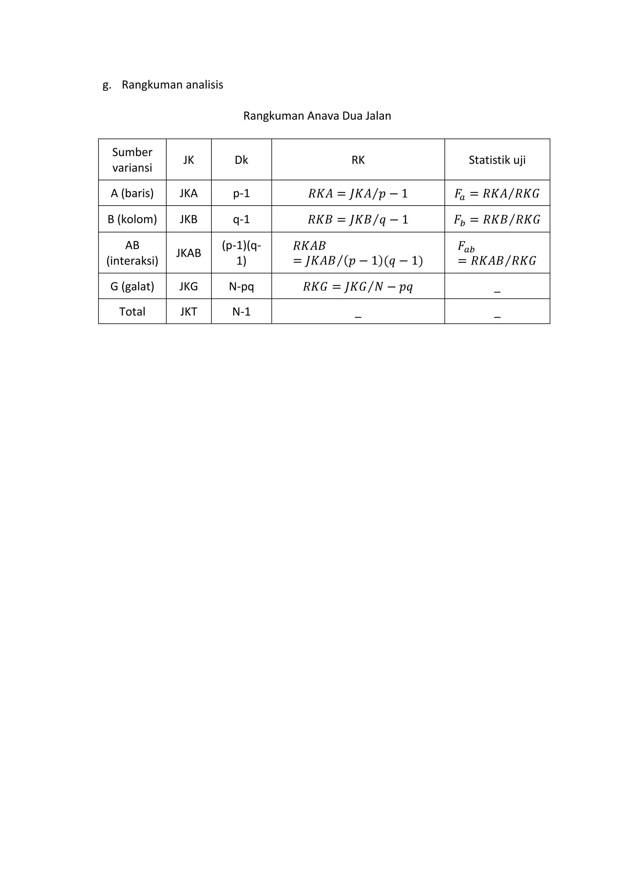 g. Rangkuman analisis
Rangkuman Anava Dua Jalan
Sumber
variansi
JK Dk RK Statistik uji
A (baris) JKA p-1
B (kolom) JKB q-1
AB
(interaksi)
JKAB
(p-1)(q-
1)
G (galat) JKG N-pq _
Total JKT N-1 _ _
 