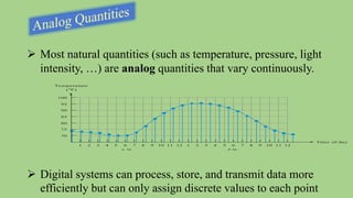 1
100
A . M .
95
90
85
80
75
2 3 4 5 6 7 8 9 10 11 12 1 2 3 4 5 6 7 8 9 10 11 12
P. M .
Temperature
(°F)
70
Time of day
 Most natural quantities (such as temperature, pressure, light
intensity, …) are analog quantities that vary continuously.
 Digital systems can process, store, and transmit data more
efficiently but can only assign discrete values to each point
 