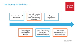 The Journey to the Inbox
Begins
segmenting
New tech systems
being architected -
uses deliverability
analytics
Nick joins Smart &
Final team
Email program
increases in
volume
Sees deliverability
issues with
increased volume
Introduces
lifecycle including
reengagement
 