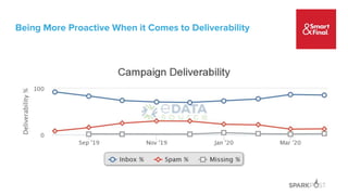 Being More Proactive When it Comes to Deliverability
 