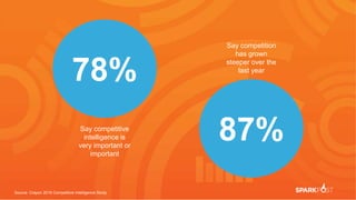 78%
Say competitive
intelligence is
very important or
important
87%
Say competition
has grown
steeper over the
last year
Source: Crayon 2019 Competitive Intelligence Study
 