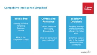 Competitive Intelligence Simplified
Tactical Intel
Sending domains
Targeting
Cadence
Volume
What is the
competition doing?
Context and
Relevance
Current conditions
Messaging
Engagement
What are consumers
responding to?
Executive
Decisions
Adapting strategy
and tactics to stay
relevant no matter
what.
What role can we
play in the market
and with current
conditions?
 