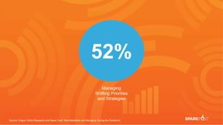 52%
Managing
Shifting Priorities
and Strategies
Source: Crayon Sirkin Research and News Cred: How Marketers are Managing During the Pandemic
 