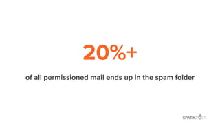 20%+
of all permissioned mail ends up in the spam folder
 