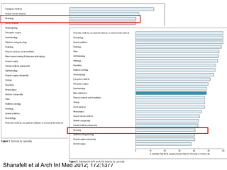 Shanafelt et al Arch Int Med 2012; 172:1377
 