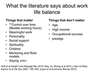 What the literature says about work
life balance
Things that matter
• **Control over time
(flexible working hours)
• Meaningful work
• Personality
• Social support
• Spirituality
• Children
• Mentoring and Role
models
• Saying «no»
Things that don’t matter
• Age
• High income
• Occupational success
• prestige
Hoff et al Health Care Manage Rev 2015; May 14; Strong et al 2013 J Gen Int Med;
Keeton et al Ob Gyn 2007: 109: 949; Joyce et al Cochrane Review 2010;
 