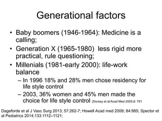 Generational factors
• Baby boomers (1946-1964): Medicine is a
calling;
• Generation X (1965-1980) less rigid more
practical, rule questioning;
• Millenials (1981-early 2000): life-work
balance
– In 1996 18% and 28% men chose residency for
life style control
– 2003, 36% women and 45% men made the
choice for life style control (Dorsey et al Acad Med 2005;8: 791
Dageforde et al J Vasc Surg 2013; 57:262-7; Howell Acad med 2009; 84:985; Spector et
al Pediatrics 2014;133:1112–1121;
 