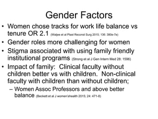 Gender Factors
• Women chose tracks for work life balance vs
tenure OR 2.1 (Waljee et al Plast Reconst Surg 2015; 136: 380e-7e)
• Gender roles more challenging for women
• Stigma associated with using family friendly
institutional programs (Strong et al J Gen Intern Med 28: 1596)
• Impact of family: Clinical faculty without
children better vs with children. Non-clinical
faculty with children than without children;
– Women Assoc Professors and above better
balance (Beckett et al J women’shealth 2015; 24: 471-8)
 