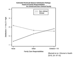 (Beckett et al J Women’s Health
2015; 24: 471-8)
 