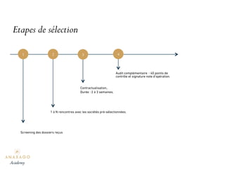 1 2 3
Screening des dossiers reçus
1 à N rencontres avec les sociétés pré-sélectionnées.
Contractualisation,.
Durée : 2 à 3 semaines.
4
Audit complémentaire : 40 points de
contrôle et signature note d’opération.
Etapes de sélection
Academy
 