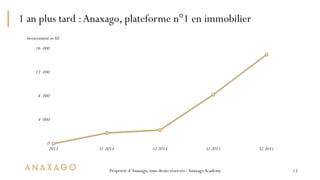 Propriété d’Anaxago, tous droits réservés -AnaxagoAcademy
1 an plus tard :Anaxago, plateforme n°1 en immobilier
13
0
4 000...
